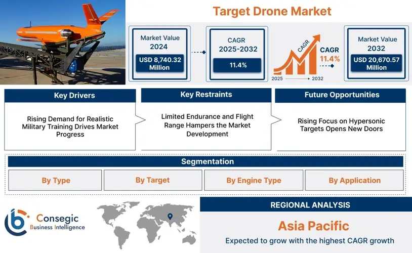 AI Enabled Target Drone Market Accelerates with Advanced Military Simulation Technologies