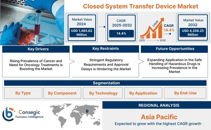 Closed System Transfer Device Market Size, Emerging Technologies and Industry Analysis