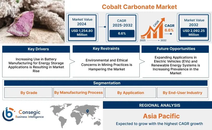 How Advanced Materials Are Transforming the Cobalt Carbonate Market