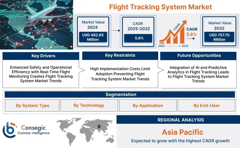 Flight Tracking System Market Size, Emerging Technologies and Industry Outlook