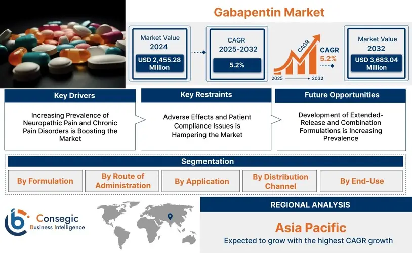 Gabapentin Market Size, Industry Outlook and Future Opportunities
