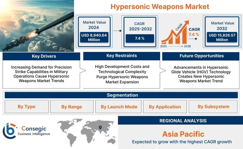 Hypersonic Weapons Market Growth Driven by Defense Modernization Programs