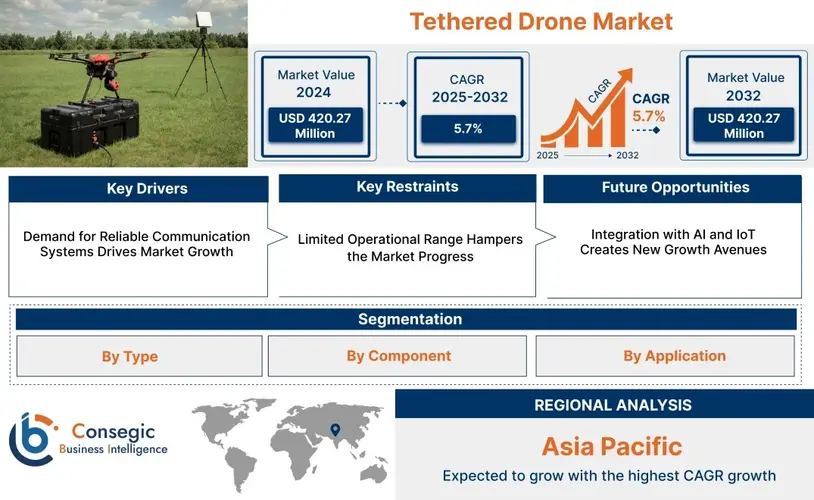 Tethered Drone Market Size, Emerging Technologies and Future Opportunities